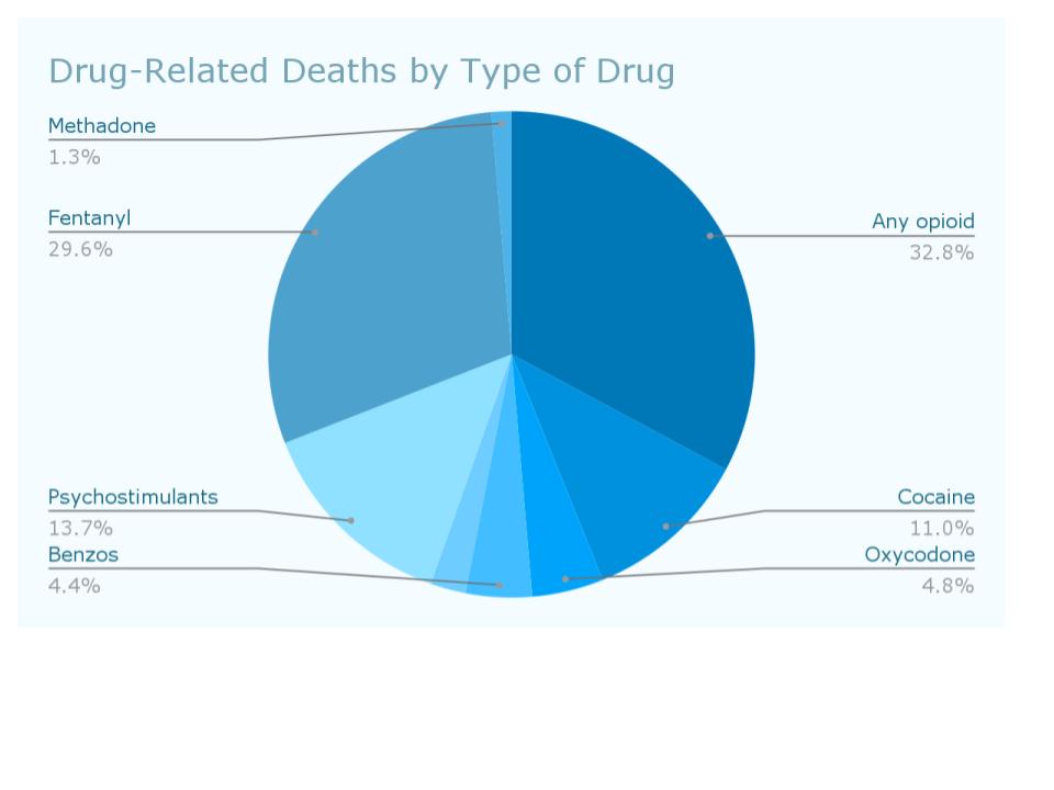 Benzo-Related Deaths Pie Chart